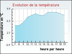 Evolution de la temp�rature de la ville de Saint-Romain-d'Urf�